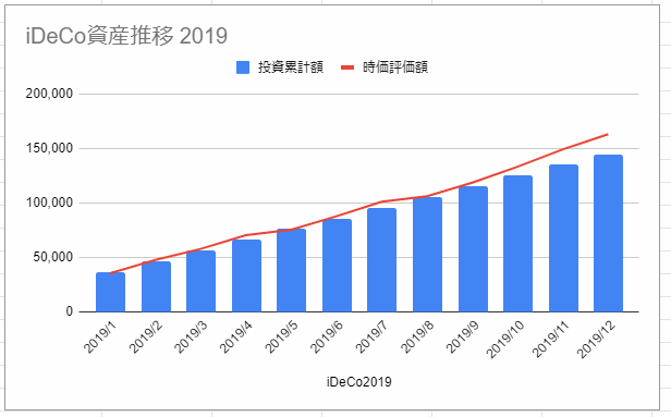 iDeCo 2019資産推移 楽天全米株式インデックス